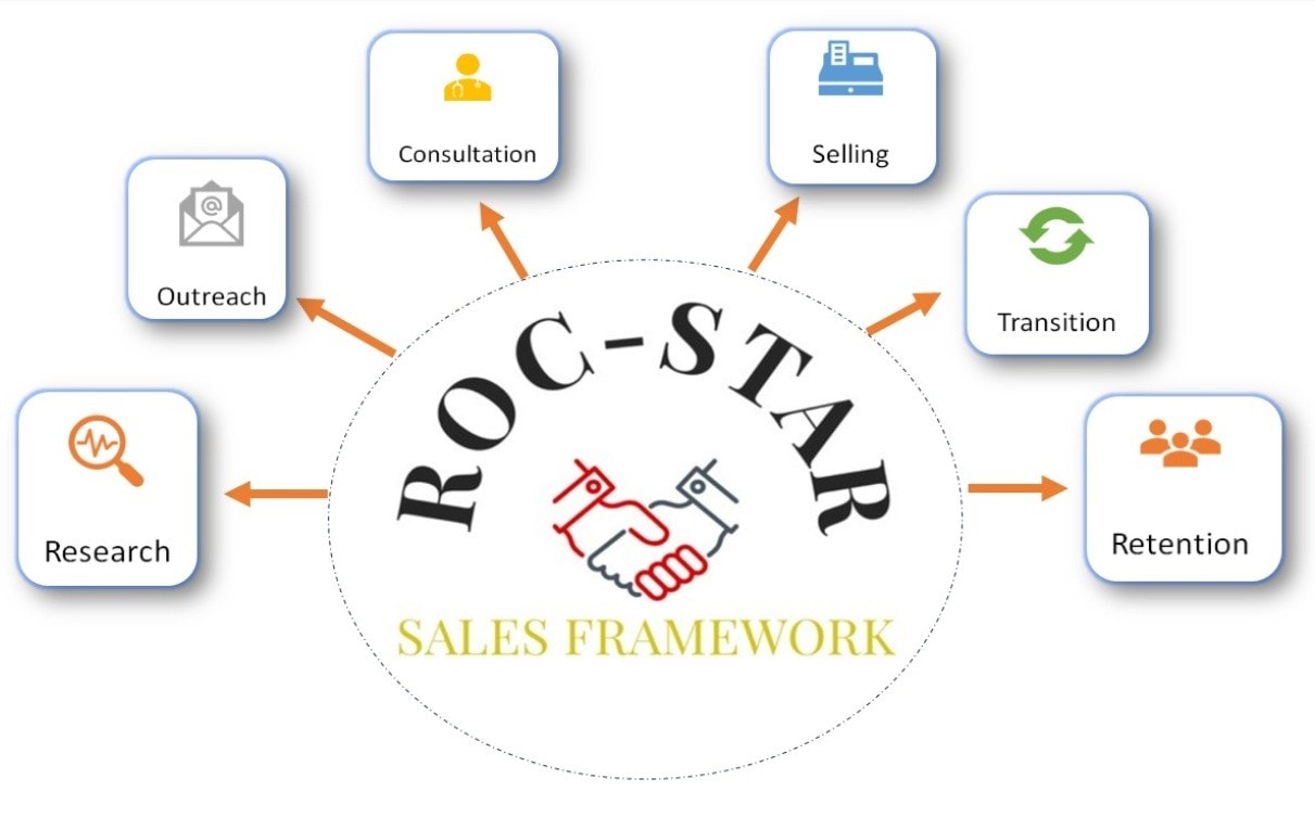 ROC-STAR Sales Framework diagram showing six stages: Research, Outreach, Consultation, Selling, Transition, Retention